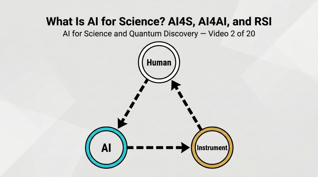 What Is AI for Science? AI4S, AI4AI, and RSI