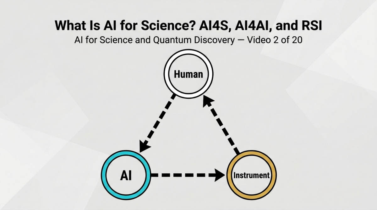 What Is AI for Science? AI4S, AI4AI, and RSI