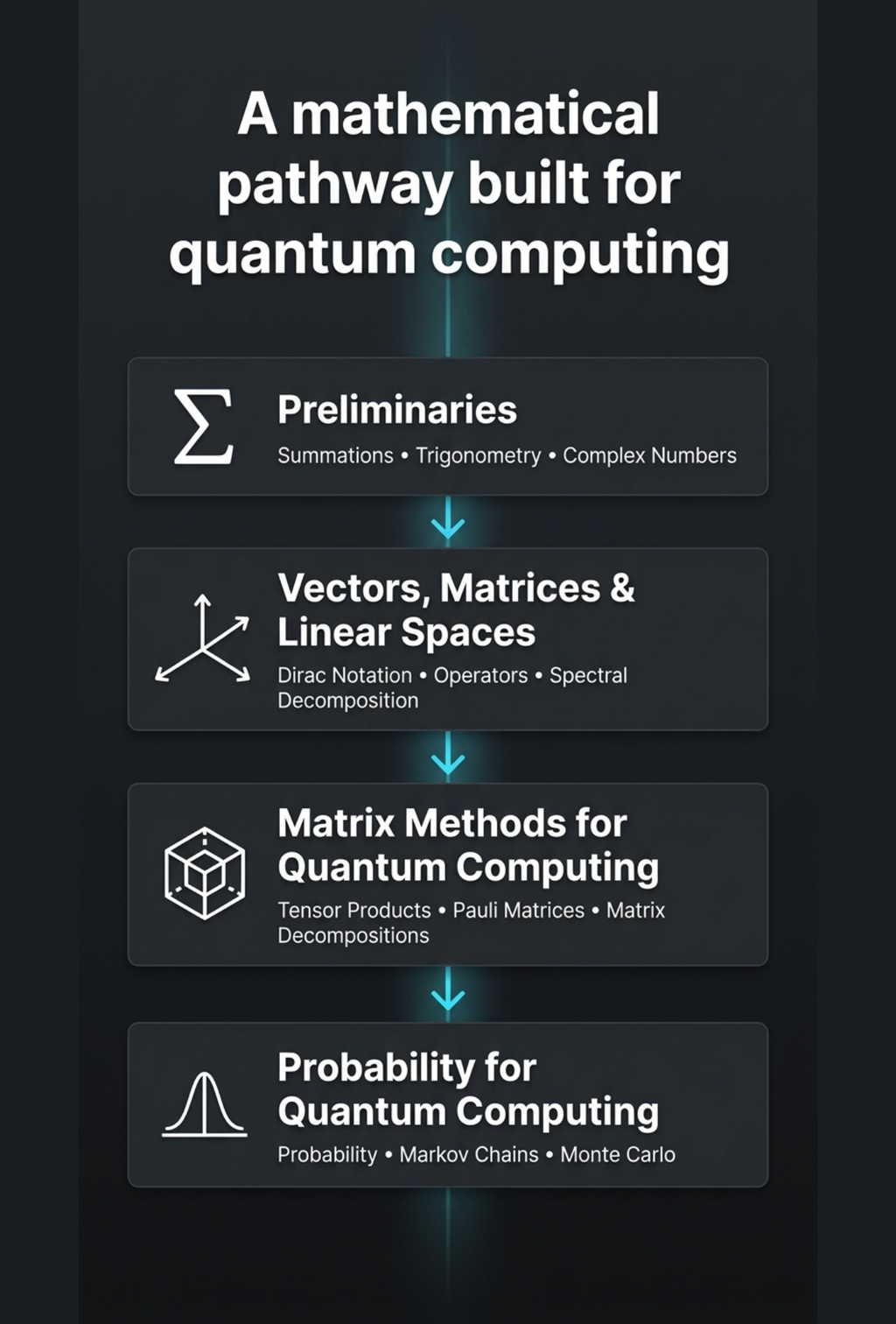 Mathematical Foundations of Quantum Computing: A Scaffolding Approach (eBook)